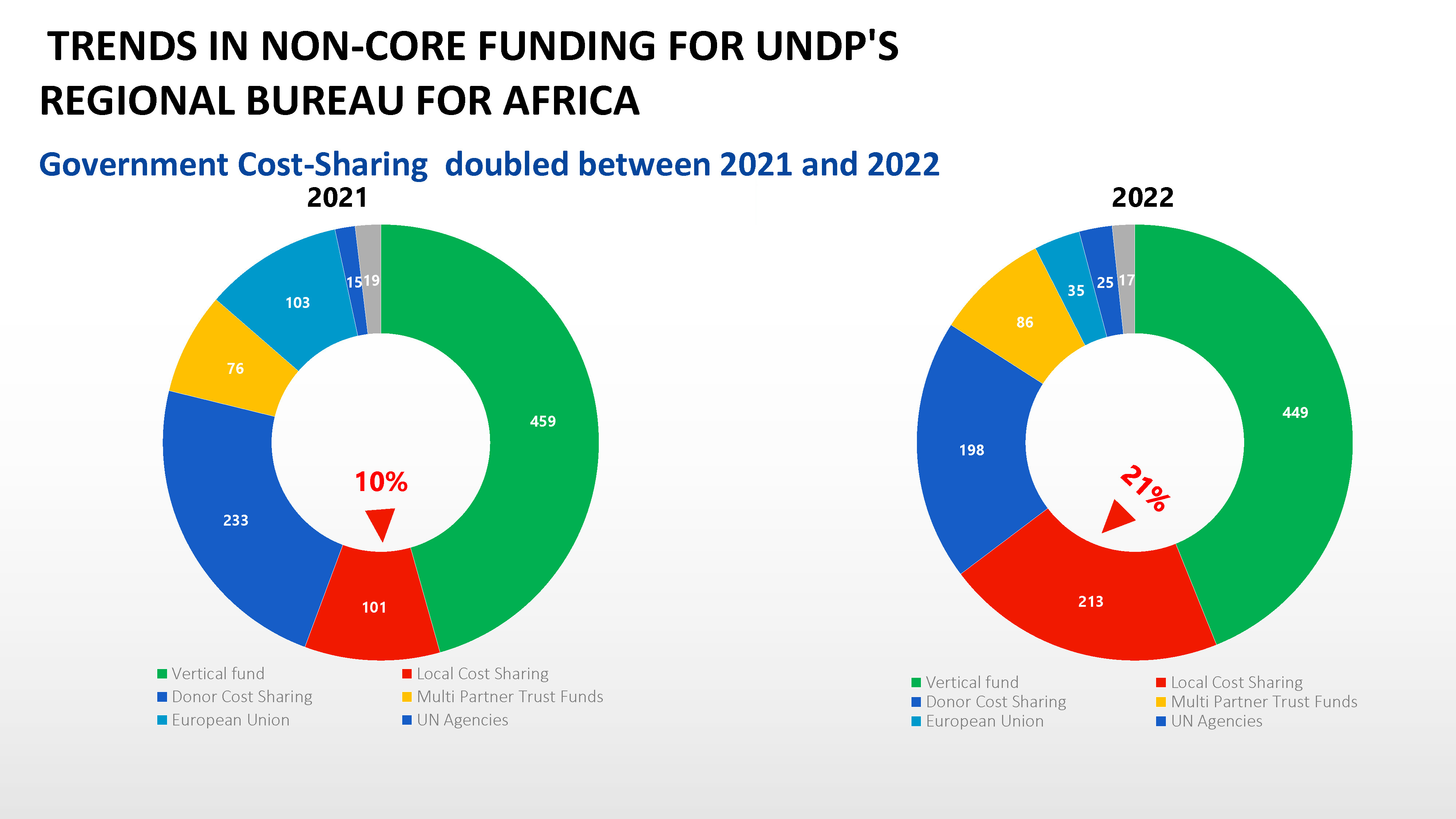 Funding Reform Across Africa
