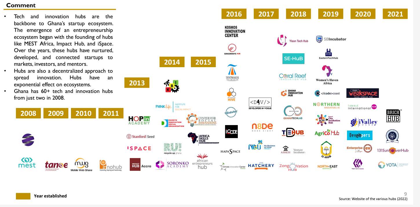 Ghana’s Growing Ecosystem